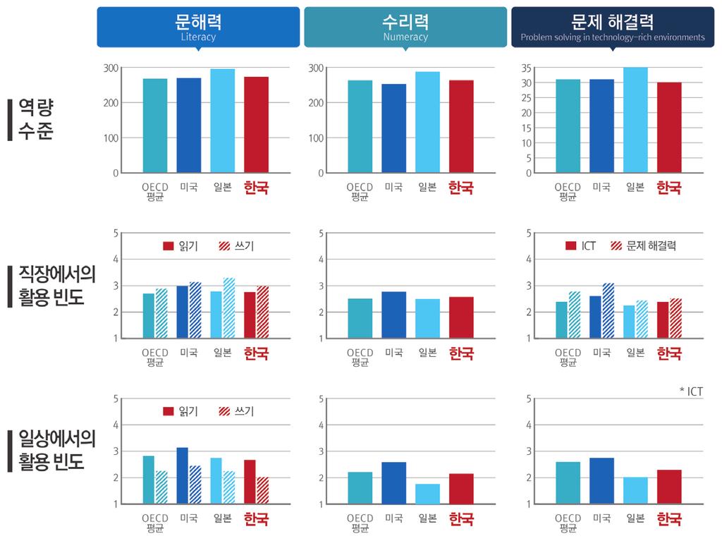 축적된활용경험을통해더고급화된역량으로발전시킬수있는기반이될것이다. 특히, 산업계의수요를바탕으로기업직무와학교교육과정의연계에대해서도노력을기울여야한다. 이를통해산업계에서필요로하는인재와실제로교과과정을마치고사회로배출되는인재사이의양적 질적불일치를줄여야하기때문이다.