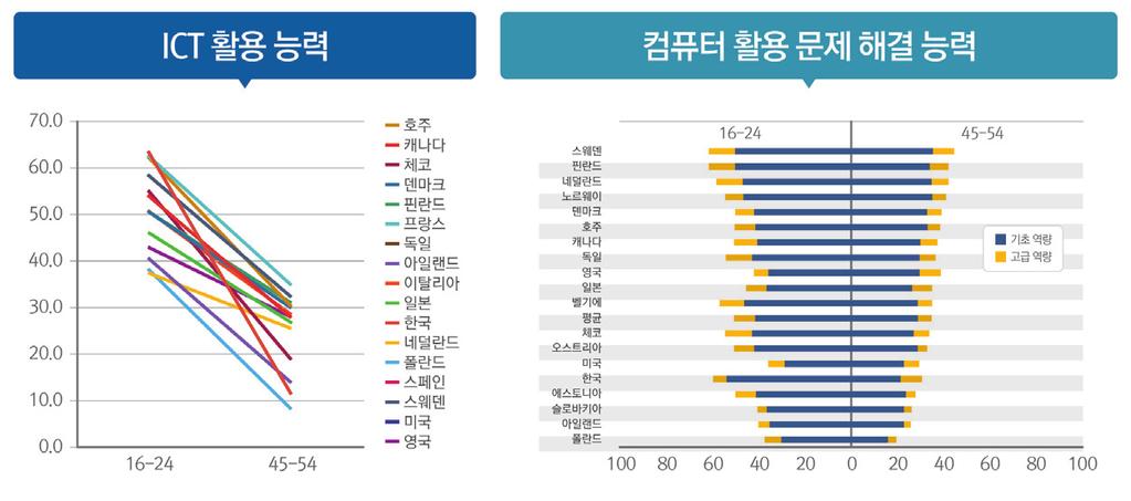 < 그림 6-6> 한국의연령대별 ICT 역량및컴퓨터활용문제해결능력수준 출처 : ( 좌 ) OECD, Frey, Osborne & Holmes(2016), Technology at Work v2.0, Citi GPS, 121p, ( 우 ) OECD Forum 2016(http://www.oecd.