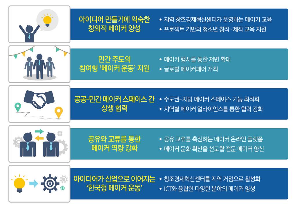 미국은 150여개의학교와각주공립도서관등에 3D 프린터와레이저커터같은디지털제작도구가갖춰진 메이커스페이스 를만들었다. 2014년 6월, 백악관에서열린메이커들의축제인메이커페어에서오바마대통령은 오늘의 DIY 가 내일의 Made in America 가된다고말했으며, 제조업의기초로서메이커의중요성을강조했다.