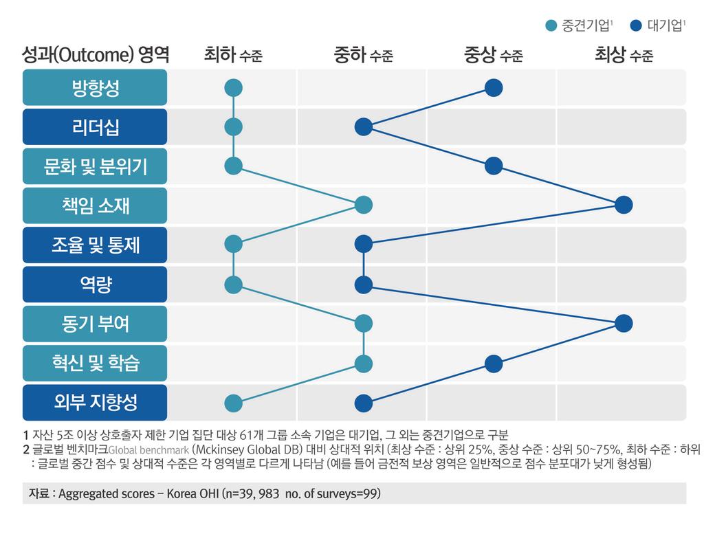 기업문화와인적자원 32 환경혁신 사람중심의기업문화구축 선진국을빠르게따라가는기존의 추격형경제 에서조직의리더 에게부여된역할은일사불란한실행을지휘하는데있었고, 하향식 (top down) 의조직관리도매우효과가있었다.