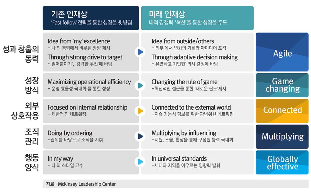 우선, 사람중심의기업문화가확산되기위해서는인재에대한재정의와채용, 육성과정의변화가필요하다. 기계와사람이협업하는시대에요구되는인재는과거의성공을견인해온인재와는다른자질이필요할것이다. 예를들어, 미래에는스스로문제를찾아내고해결할수있는혁신역량이성장의동력이될것이며, 남과다른방식으로혁신을이룬 혁신가 가보다더우대받을수있다.