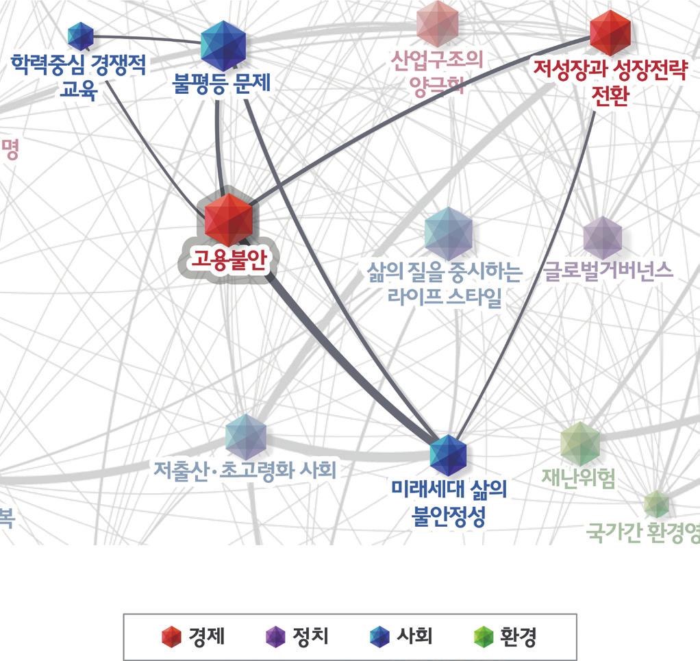 창출해갈수도있기때문이다. 이러한발전과변화는현재우리가안고있는걱정을충분히해소할수있는가능성을갖고있다. 미래준비위원회는 2015년에발간한 10년후대한민국, 미래이슈보고서 를통해서 고용불안 이라는일자리관련이슈가미래한국의주요이슈중하나임을제시한바있다 (< 그림 1-2> 참조 ).