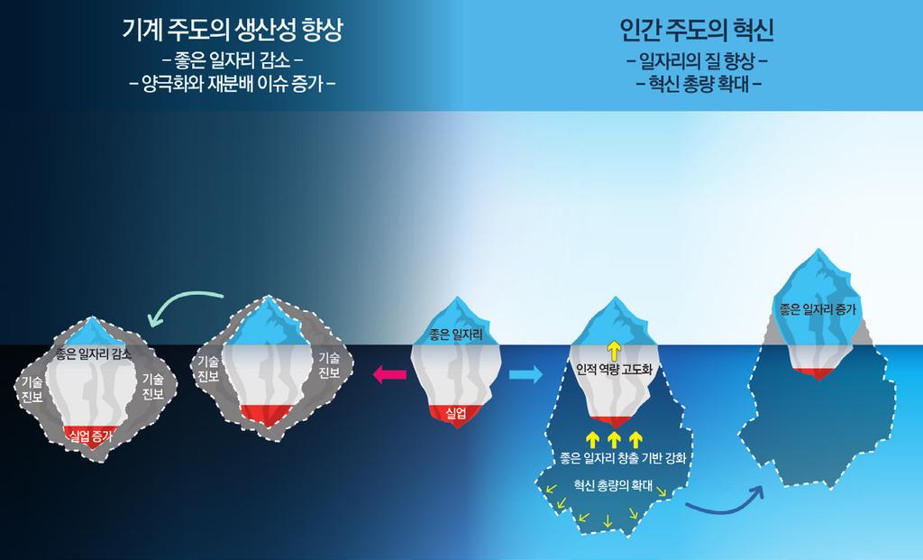 상은중 저숙련도를갖는일자리를중심으로일어나지만, 일부고숙련도일자리에서도발생할것으로전망된다. 기술의진보가단지비용절감을위해인간을대체하는방식으로진행되는소위 기계주도의생산성향상 을지향한다면, 앞으로일어날혁신은그림의좌측에서와같이, 좋은일자리를감소시킬수있다. 더불어사회전반적으로양극화와부의재분배이슈만을발생시킬가능성이크다. 하지만기술진보는이와반대방향으로전개될수있다.