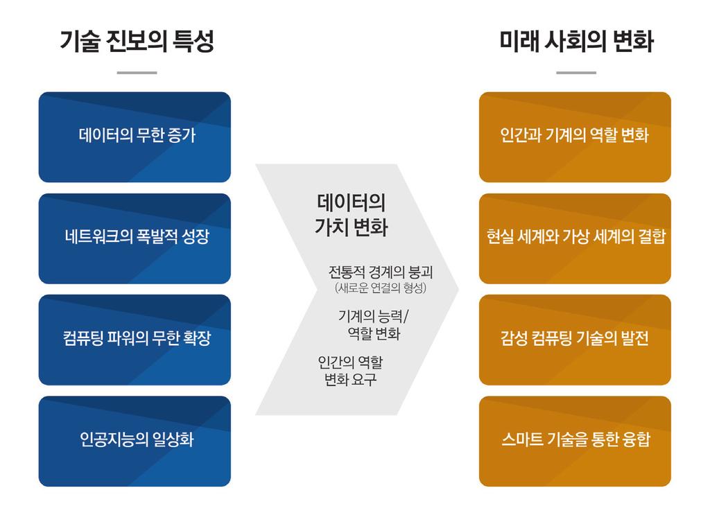 폭발적으로성장할것이며, 이는다양한연결관계를창출함으로써다양한경계들의구분을모호하게하거나붕괴시킬것으로예상된다.