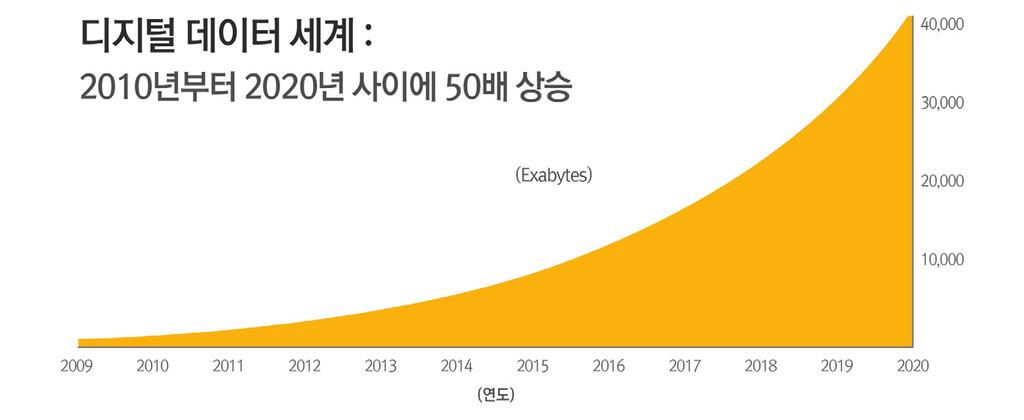 기술진보의특성 데이터의무한증가 본격적인빅데이터시대에접어들었다. 교환되는정보의양은물 론, 사물인터넷환경구축과네트워크에연결된기기로인한데이터 의양이폭증하고있다. 특히사물인터넷이본격화됨에따른데이터 의양이기하급수적으로증가하고있다.