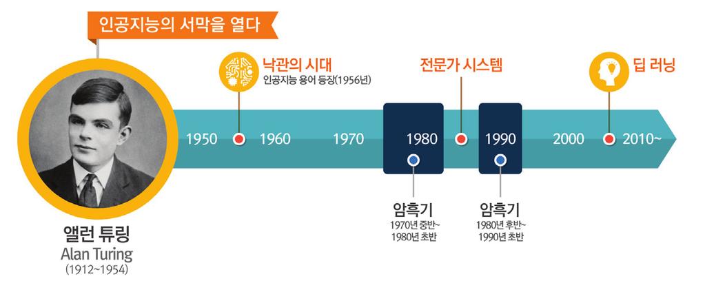 < 그림 2-5> 인공지능발전의역사 2006년제프리힌튼이제시한인공지능알고리즘딥러닝 (deep learning) ix) 은데이터, 네트워크및컴퓨팅능력의양적성장위에서인공지능의비약적발전을견인하며인간과비슷한방식으로보고, 듣고, 읽고, 지식을통합할수있도록기반을마련했다. 이는우리들의일상생활과경제활동전반에더욱빠르게확산되고있다.