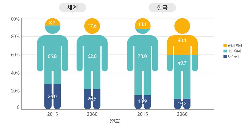 < 그림 2-6> 2015~2060 년인구구조와고령인구의비중 출처 : 통계청, 세계와한국의인구현황및전망, 보도자료, 2015. 7. 8., 2 쪽. 고령화와저출산심화에대해서는서로상반된해석과전망이존재한다. 노동공급부족현상이일어날것이라는우려가있는반면에, 노동력부족을노인과여성이상당부분대체하며, 나아가기계로인한실업문제의완화에도기여할것이라는의견이제시되기도한다.