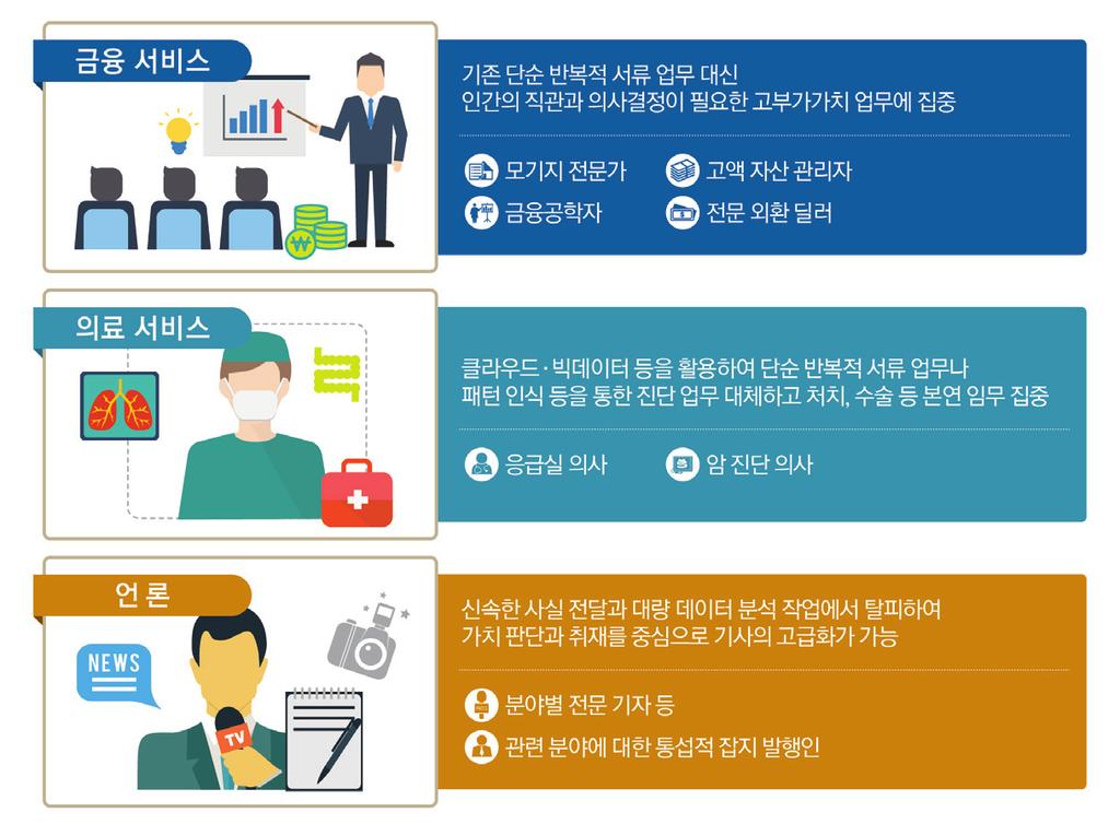 < 그림 3-4> 기존직업에서더욱전문화될직업의사례 직업의세분화및전문화 앞에서살펴보았듯이사회가발전해갈수록구성원의삶의질향 상에대한수요는높아지게된다.