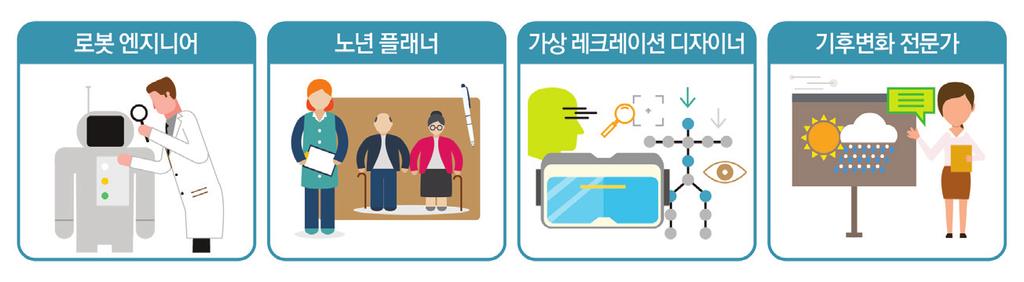 대한계획을수립해주는노년플래너와같은직업의수요가증가할수있다. 삶의질을중시하는경향은또한여가시간활용과관련된직업의세분화로이어질수있다. 예를들어, 가상현실등을활용한여가프로그램을만드는가상현실레크리에이션설계자등과같이기존의레크리에이션관련직업을보다세분화시킬것이다. 마지막으로기후변화대응이나에너지절감관련하여환경분야의수요도전문화될것이다.