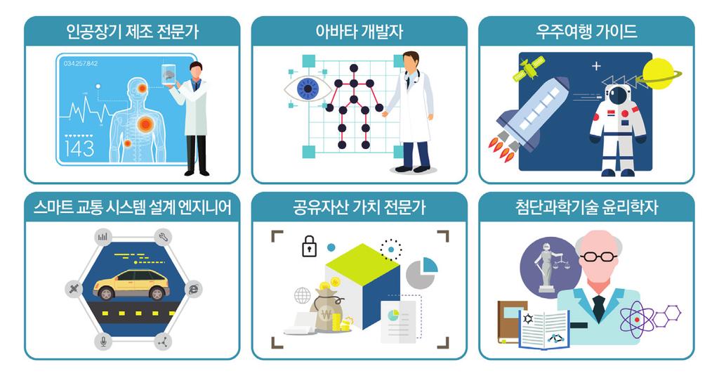 생할수있다. 즉, 네트워크로연결되어소유가아닌공유개념으로자원을나눠쓰는공유경제가발달됨에따라공유자산가치전문가등이나타날수있다. 마지막으로, 기계와인간이함께일하는환경에서새롭게발생할수있는윤리문제나언어문제에대응하기위한직업도나타날수있다.