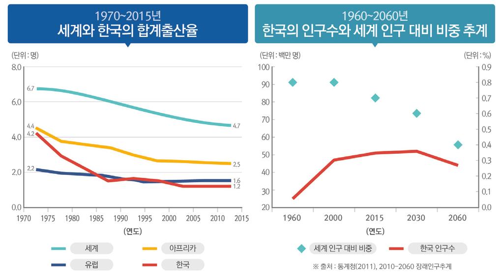 1975 년 4.44명에비해 1.9 명 (-43.7%) 감소했지만, 한국의합계출산율은 2010 2014년 1.23명으로 1970 1974년 4.21명에비해 3.0 명 (-70.7%) 감소했고, 이는세계국가중네번째로낮은수준인것으로추정된다 (< 그림 4-1> 참조 ).