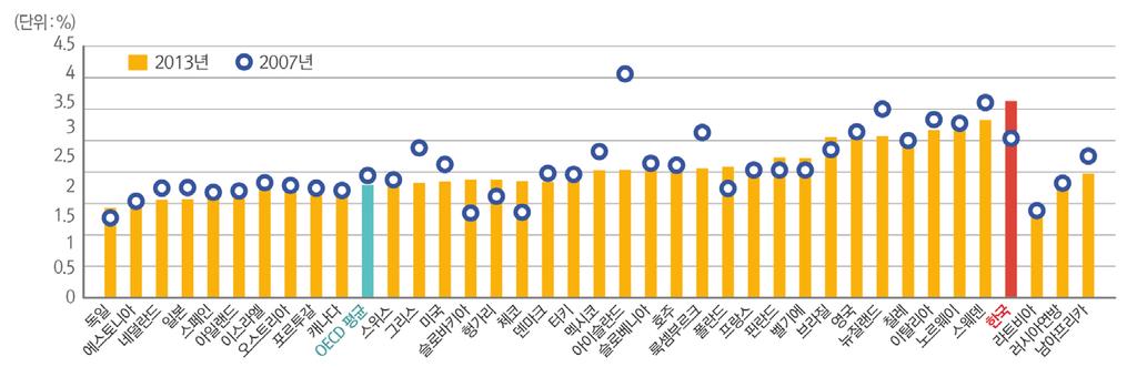 < 그림 4-2> 핵심생산인구실업률대비청년실업률의비율 출처 : OECD(2015), OECD Skills Outlook 2015: Youth, Skills and Employability, OECD Publishing, 81p.