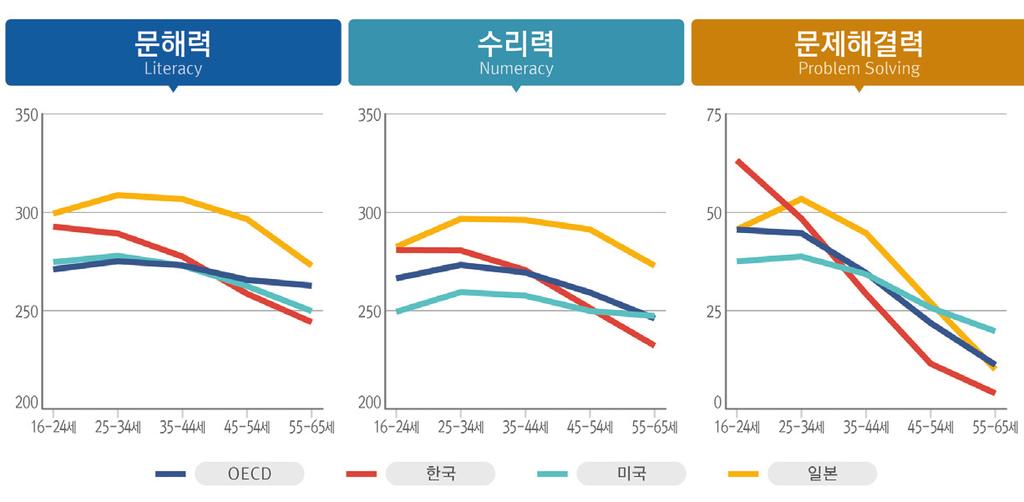 한국성인의학습전략 23 의국제비교연구 iv) 에따르면, 한국성인의학습수준은 23개국가중최하위인것으로나타났다. 특히 어려운문제를속속들이파헤쳐이해하는것을좋아한다. 는항목에서가장낮은 2.6 점을기록해, 컴퓨터를이용한문제해결력이가장높은 10~30대와크게대비되는것으로나타났다.