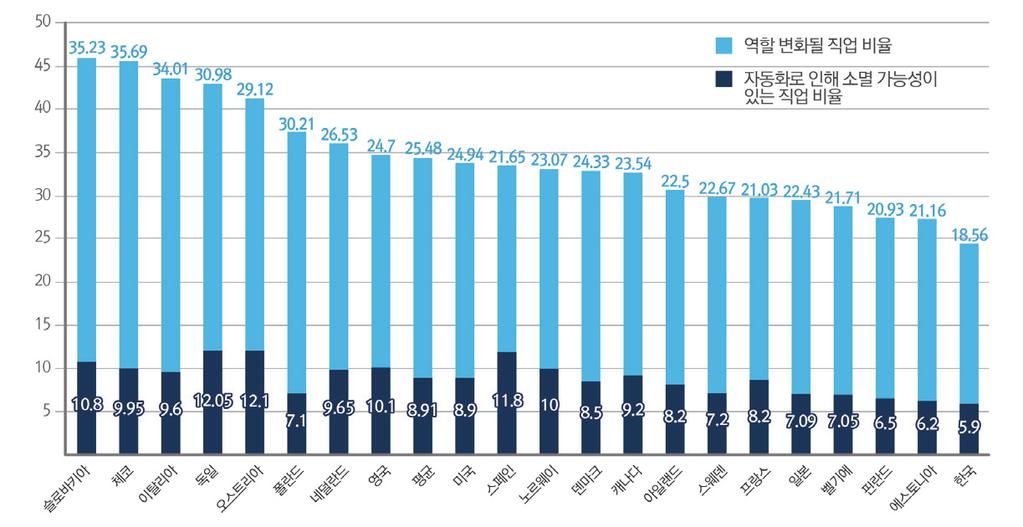 고대응해나갈수있는시간과범위에서조금더차분한대처가가능하다는의미로도해석할수있다. 물론이와반대되는가능성도고려해봐야한다. 보스턴컨설팅그룹의보고서에따르면, v) 2025년첨단산업용로봇에의한노동비용절감효과가가장높은국가가한국이라고전망하고있다. 이는비용절감을위해로봇이일자리를대체할확률이높다고도조심스럽게해석해볼수있을것이다.