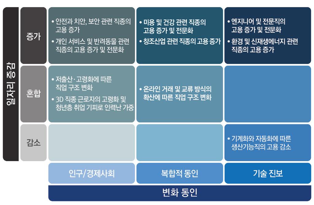 의직종에서일자리가줄어들것으로응답했으며, 화학관련직, 기계관련직에서도자신의직업에서일자리감소가높을것으로응답했다. 반면사회복지및종교관련직은응답자중 13.6% 만이감소를가져올것으로예상했다. 기술의진보는직업별로상이하게영향을미칠것이며, 이에따른일자리증감도다르게나타날수있음을유추해볼수있다.