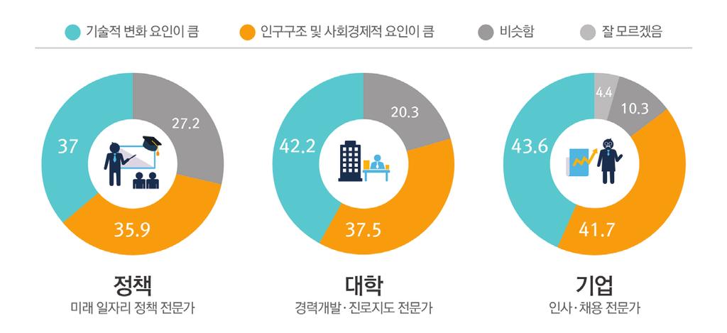 해외와의비교를위해세계경제포럼의최근조사에서사용된 9개의역량관련문항을활용했다. 9개역량은인지능력, 신체능력, 업무내용관련역량, 업무처리관련역량, 자원관리역량, 사회관계역량, 복합적문제해결역량, 테크놀로지역량등이다. 기술진보의영향력증가 조사결과, 현재진행되고있는기술진보가미래일자리변화의 주요동인이될것으로분석되었다.