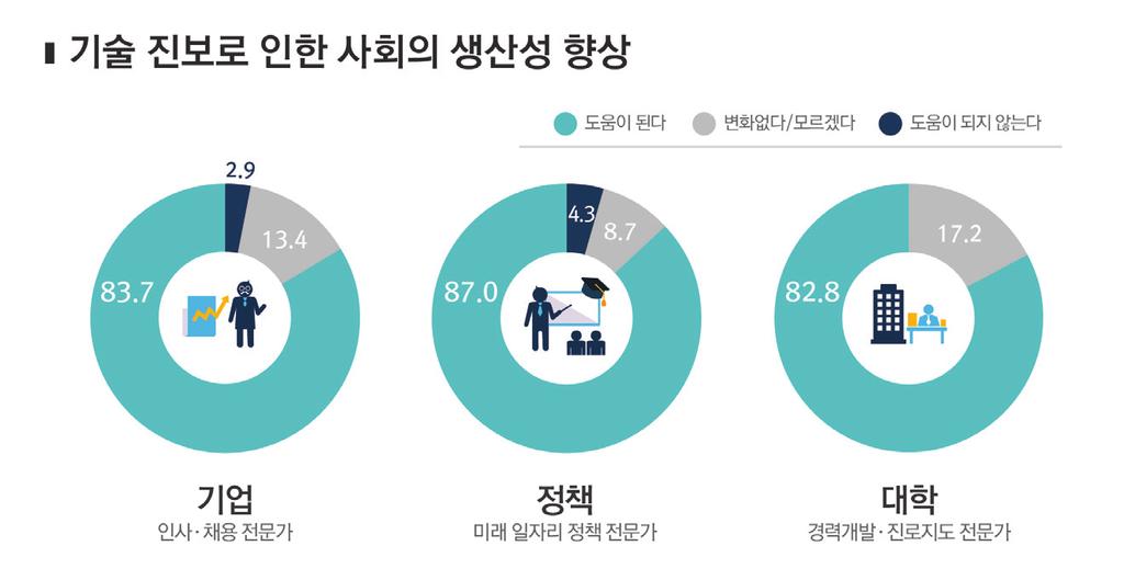 기술적진보로인한직업종사자의업무환경개선 에대해긍정적효과를나타낼것이라고전망했다