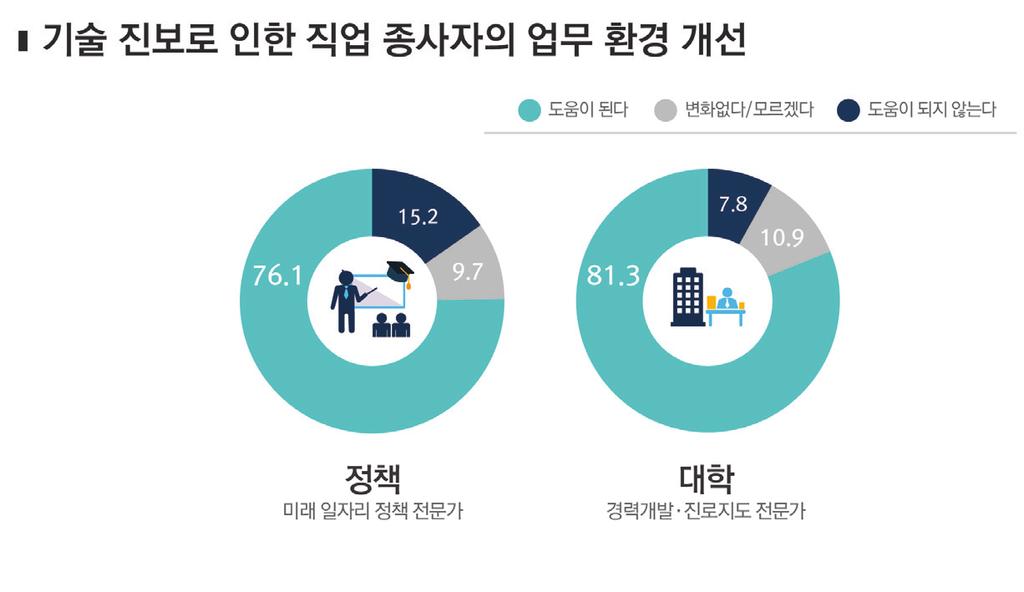 느리게체감되는기술진보의영향 미래준비위원회가실시한설문에서국내전문가들은기술진보의 영향이미치는시점에대해 2021 년이후로전망했다 (< 그림 4-9> 참조 ). 이는세계경제포럼이조사한영향시점보다늦다고할수있다.