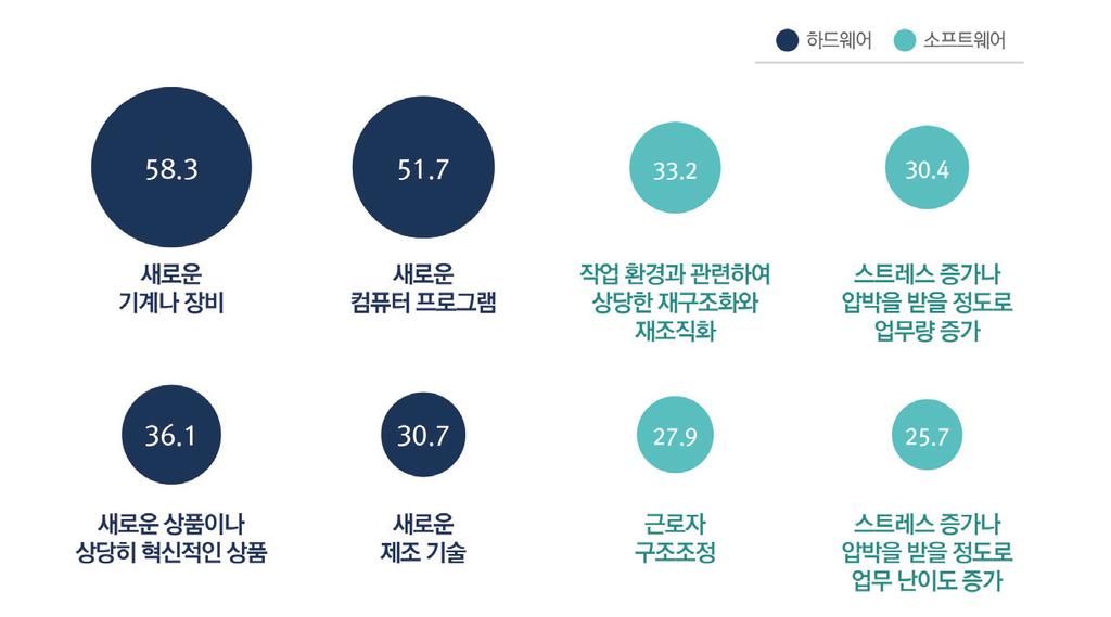 기술진보로인해발생한기업의업무관련변화를조사한결과, 기 계에대해서는변화가상당히있었다고응답한반면,