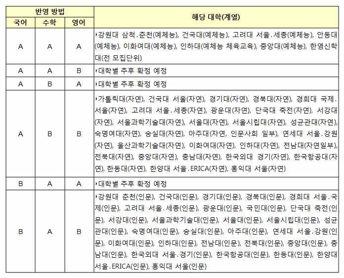 대학및계열별반영방법은다음과같다.