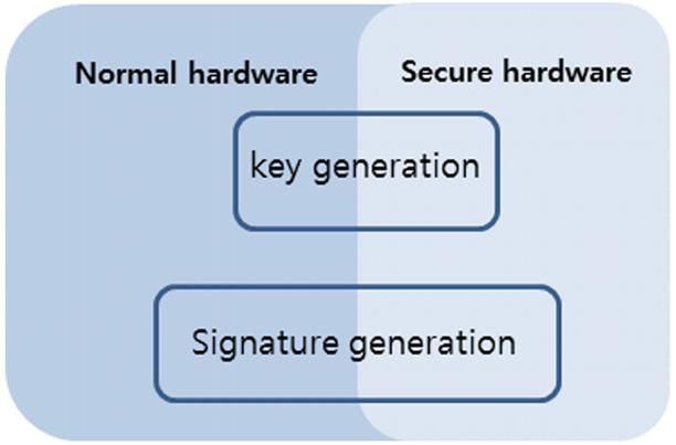 보안하드웨어연산최소화를통한효율적인속성기반전자서명구현 345 insecure environments, the digital signature scheme using tamper resistant hardware guarantees the security of the signature scheme.