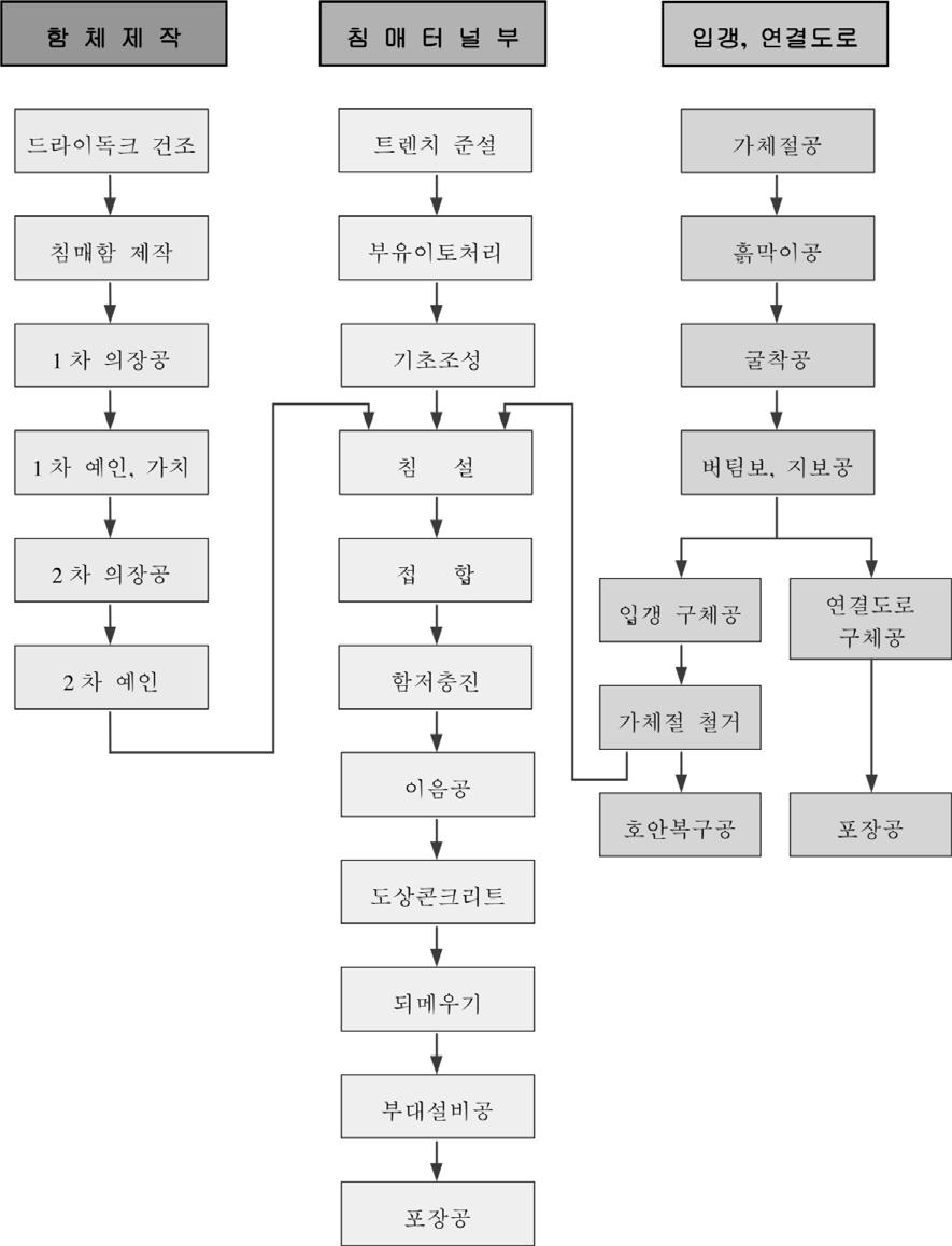 4. 침매터널시공방법 그림