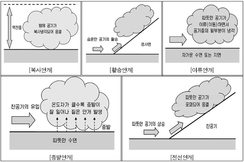 박준태, 이수범, 이수일 형특성자료를구축하여안개발생빈도추정모형을개발하였다. 안개발생빈도추정모형은고속도로주변강, 하천등의수원이위치할경우수원에서발생한안개가고속도로로유입하여도로에안개가발생하는빈도를추정하는모형식이다. 안개의지속시간및발생안개의종류특성은기존데이터의한계로모형에반영하지않으며, 일년동안고속도로에발생하는횟수를예측하고자한다. 2. 선행연구검토 2.