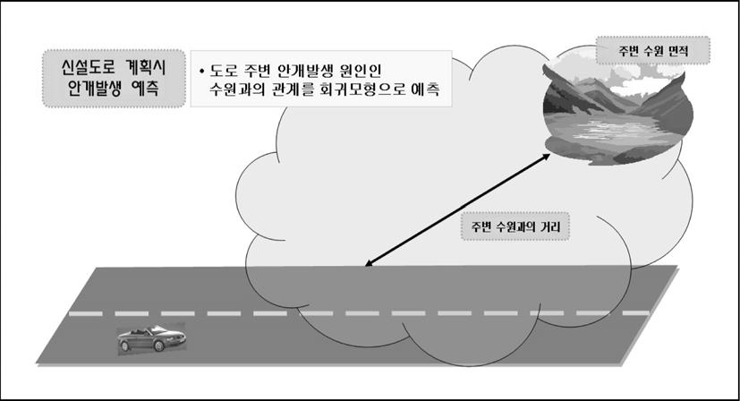 박준태, 이수범, 이수일 영국의경우안개지수이론 ( 복사안개에영향을미치는중요한변수들에대한연구 ) 은짙은복사안개의공간변이를예측하여정의하였다. 안개지수 I P 는 0~00 사이의값을갖는수치적지수로서, 주어진위치 P 에서의짙은복사안개에대한발생가능성을의미한다 8). 2.2. 기존연구와의차별성기존도로를상대로안개발생예측에관한연구가교통안전측면에서미흡한상태이다.