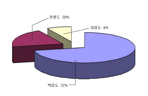 나타나고있어서해도서중가장큰백령도가 1 순위로꼽히고있다.