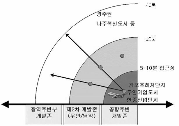 ( 그림3-3) 국제공항의접근성과관련된개발존의도식도다음으로광역주변부개발존에서는무안국제공항으로부터통행및환승을포함하여 40분이상소요되는지역으로입지요인에따라다양한기능입지가가능하다. 이러한공항이용개발존, 2차개발존, 주변부개발존등공항주변지역이공간적으로연계될수있는방안으로기능을특화하고, 상호분담하여효율적인지역개발정책을추진하여야한다.