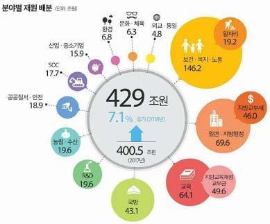 2(34.1), 일반 지방재정 69.6조원 (16.2), 교육 64.1(14.9), 국방 43.1(10.0), R&D 19.6조원 (4.6%) 등 축소분야 : SOC 17.7(4.1), 환경 6.8(1.6%), 문화 체육 6.3(1.5) 등 2.