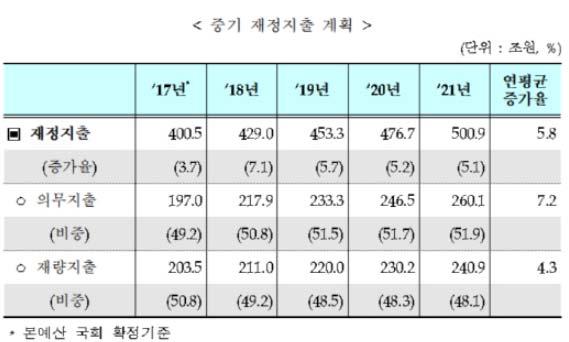 이중상당부분이사회간접자본 (SOC), 연구개발 (R&D) 이라이또한구조조정이용이하지않음 인건비 : 예산안 36.2조원 (2017) 38.