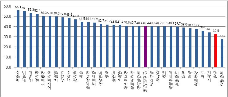 < 그림 1> 일반정부총지출 (2017 년 ) ( 단위 : %, GDP 대비 ) 자료 : OECD Economic Outlook 복지국가화를달성하기위해서는 저복지 - 저부담 중복지 - 중부담 고복지 - 고부담 으로의재정전략이필요한데이에대한공감대가아직 형성되어있지않고실현가능성도회의적임 [ 공공사회지출 ] < 그림 2> 재정지출규모와복지지출간관계 초고복지