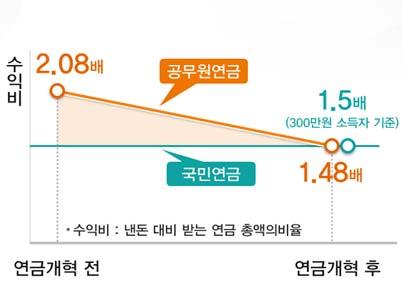 청부보고서를가지고마치권위있는기관의분석인것으로호도하는것은잘못된것 국민연금과연금수익비균형으로실질적형평성달성 기여율을국민연금 (4.