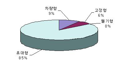 ( 단위 : 대 ) 유형별기관별 계 휴대형 차량형 고정형 헬기형 합계 49,341 42,238 4,313 2,784 6 국가기관 2,457 2,382 48 24 3 경찰 37,938 32,427