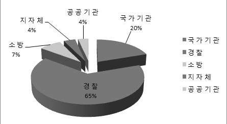 9-2. 통합지휘무선통신망운영현황 교환기및기지국현황 ( 단위 : 식 ) 공통현황 구분 교환기 기지국 중계기 계소방방재청경찰청계소방방재청경찰청 합계 6 272 97 175 428 161 267