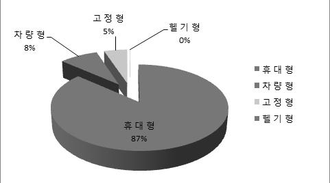 ( 단위 : 대 ) 합계 59,209 51,236 4,958 3,000 15 국가기관 11,719 11,637 50 28 4 경찰 38,710 32,814 3,442 2,448 6 소방 4,400