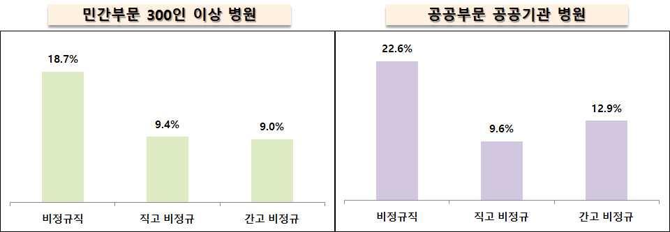 호사는 33.9% 이며, 보건의료노조사업장중부산대 13.7%, 충남대 11.5%, 원주연세 12%, 인천 의료원 23.5%, 부평세림 22% 등임. 2) 따라서보건의료산업인력법 (20 대국회 ) 논의가시급하고, 이는정부의일자리창출정책과맞물려병원의료수가와연동된입법적개선이필요한사항임.