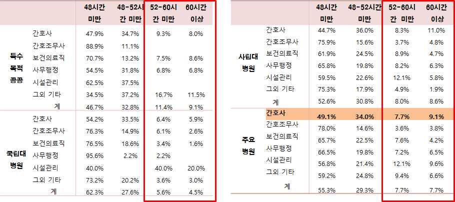 인산의료재단 141 139 2 2-1.4% 1.4% 0.0% 광화의료재단러스크병원 387 382 5 5-1.3% 1.3% 0.0% 목포기독병원 349 346 3 - - 0.9% 0.0% 0.0% 의료법인가평의료재단호남요양병원 579 575 4 4-0.7% 0.7% 0.0% 의료법인중앙의료재단 472 470 2 - - 0.4% 0.0% 0.0% 진주의료재단 531 530 1-1 0.