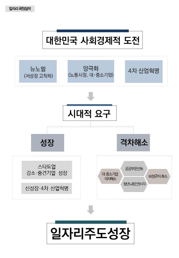 1 일자리국정철학