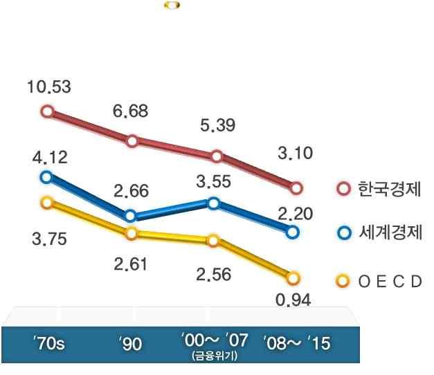 2 일자리국정운영방향 (1) 시대상황 대한민국사회경제적도전 뉴노멀 양극화등으로 일자리창출이시대적당면과제 로대두 뉴노멀 ( 고성장 저성장 ) 시대 : GDP 보다일자리 저성장기조 는한국만의현상이아닌 세계적트렌드 년글로벌금융위기이후저성장시대로진입이더욱가속 저성장으로경제규모불변 일자리 가최대화두로등장 세계경제 미국 유럽등주요국가들의실업률은상승추세 * 실업률