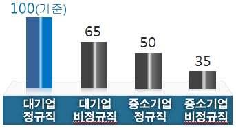 특히 일자리에서는위기이면서도커다란기회일가능 위기 로봇등지능정보기술의발전은정형화된단순반복업무는기계로대체되어 저숙련취약계층일자리대량상실우려 * 국내 414개직종, 2,500만명의일자리를분석한결과, 30년까지노동자의노동시간중최대 49.7% 가지능정보기술에의해자동화 ( 16.