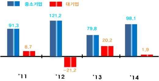 (2) 일자리창출현황 대한민국사회경제적도전 일자리창출 : ( 민간 ) 스타트업및강소 중견기업이주도 ( 공공 ) OECD 평균대비일자리창출부족 전체 취업자증감은 년이후감소하고있고 실업률도 년이후상승세로전환 * 취업자증감 ( 만명 ) : ( 12) 43.7 ( 13) 38.6 ( 14) 53.3 ( 15) 33.7 ( 16) 29.