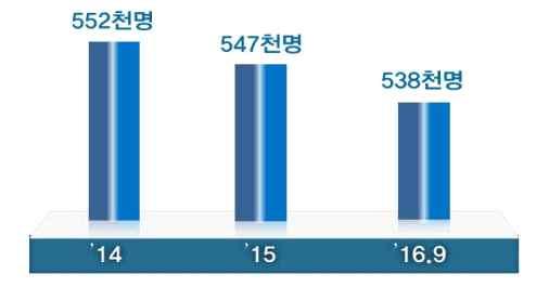 7 민간부문 중소기업은국내일자리증가분의 를담당 만개창출 한반면 대기업 상위 개기업 의총고용자수는감소 일자리창출기여도 (%) 대기업 ( 상위 20 개 ) 고용자수 차산업혁명 차산업혁명시대에스타트업이혁신과일자리창출을주도하고있으며 유니콘기업의등장및성장은빨라지는추세 * 신설법인수 ( 개 ) : ( 13) 75,574 ( 14) 84,697 ( 15) 93,768