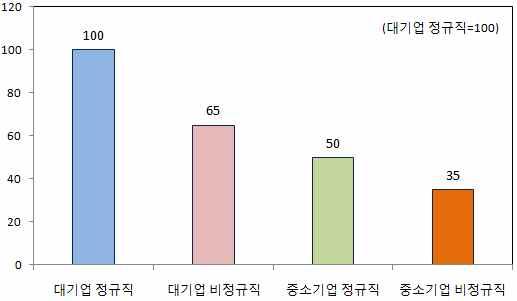 일자리격차현황 대 중소기업 정규직 비정규직간임금격차가지속되고비정규직비중이 대에서호전되지않고있는상황 * 대기업대비중소기업근로자임금수준 65%, 중소기업비정규직은 35% 수준 시간당임금격차 ( 15 년 ) 비정규직비중 한국의연간노동시간은 시간으로 국가중 위의불명예를기록하는등일자리노동환경은질적으로악화 감정노동및노동인권침해등노동환경문제도심각 * OECD