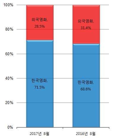 < 관객수비교 > < 점유율비교