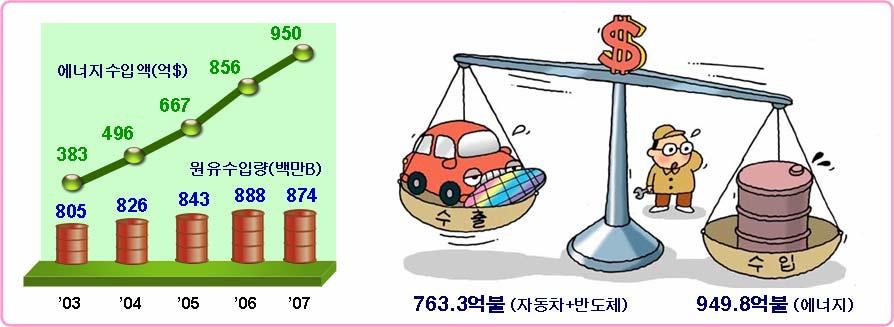 수송부문 : 전년대비 2.5% 증가 (37.5백만TOE) ㅇ자동차, 특히 LPG 차량증가등으로소비증가 * 자동차등록대수 : (06) 15,895천대 (07) 16,428천대 (3.4%) * LPG 차량 : (06) 2,047천대 (07) 2,187천대 (6.8%) 가정 상업 공공부문 : 전년대비 1.3% (40.