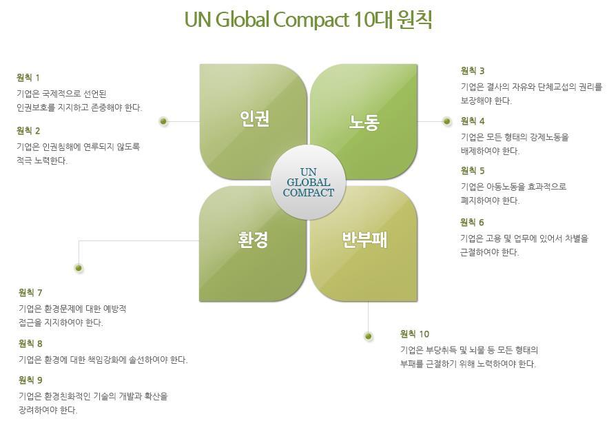 3. UN Global Compact 10 대원칙이행내용 UN