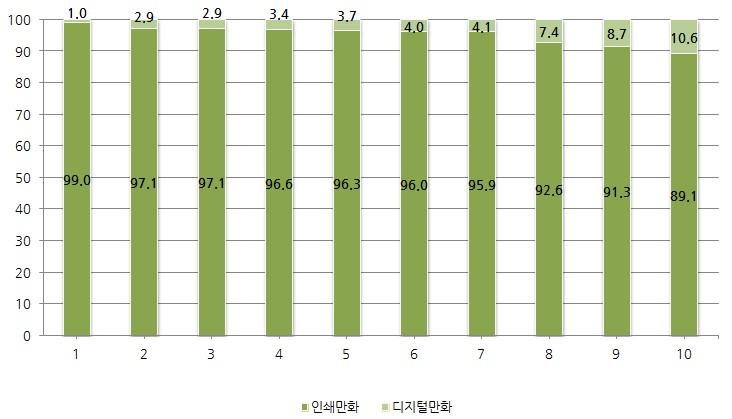 디지털만화시장의급속한성장에도불구하고아직은이시장의규모가미미하여전체만화시장변동에는큰영향을미치지못하고있는데시장점유율이점차확대될수록그영향력도확대될전망이다. 브라질의만화시장은인쇄만화시장과거의비슷한성장추이를보이면서변화해왔는데향후에는디지털시장의규모가늘어나면서만화시장성장률은인쇄만화시장보다 2~3% 가량높을것으로보인다. 2011 년브라질만화시장은전년대비 3.