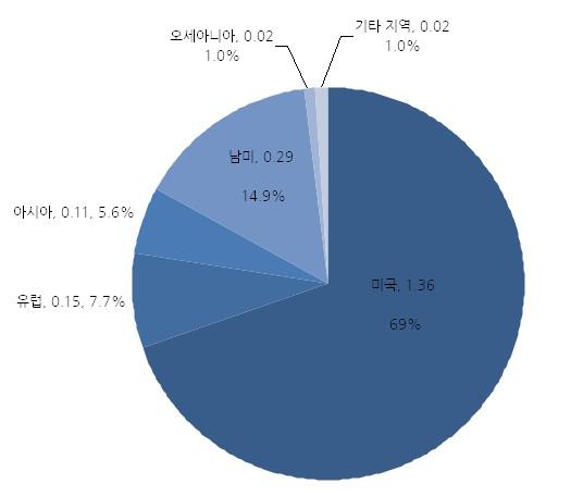 브라질브랜드인 Habib 26), Bob's 27) 도라이선스프로모션와마케팅비중을점차늘여가는추세다. 2010 년브라질라이선스제품을원산지별로살펴보면. 북미지역비중이 69% 로가장높았고매출규모는 1억 3,600 만달러였다. 그다음으로남미지역이 14.9% 의시장점유율을보였는데이중대부분은브라질에서제작된제품이다.